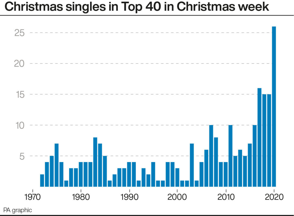 Christmas singles in Top 40 in Christmas week