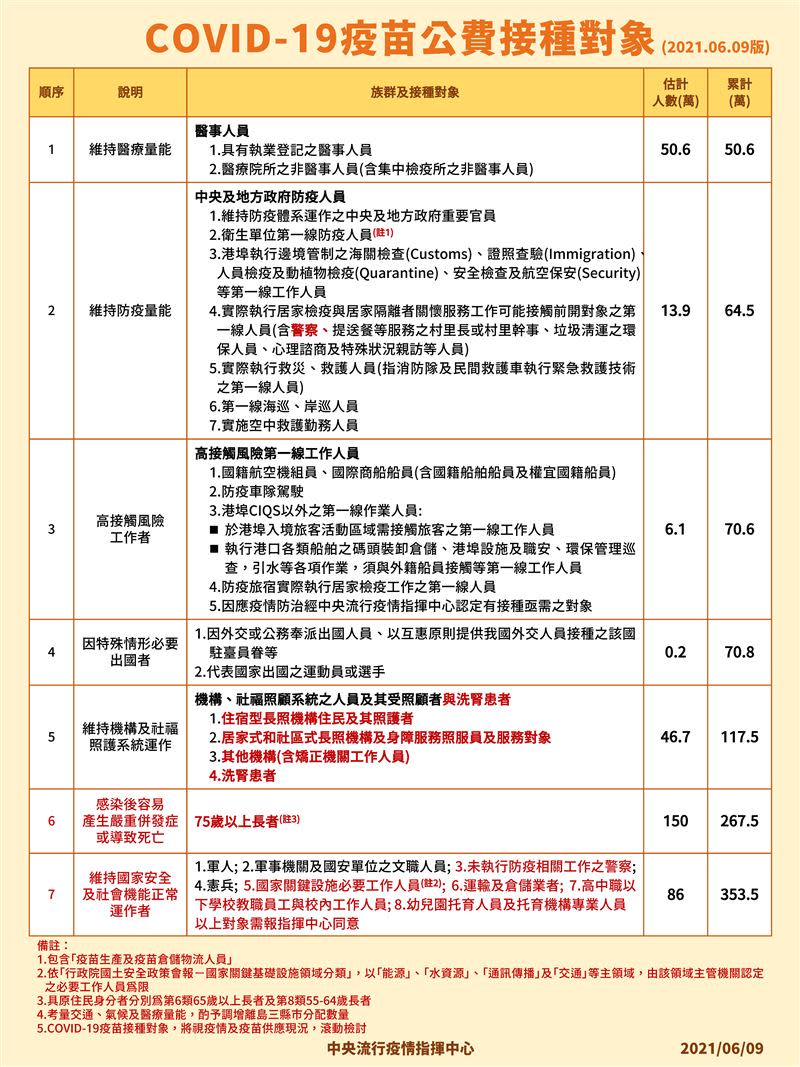 COVID-19疫苗接種對象一覽表。（圖／指揮中心提供）