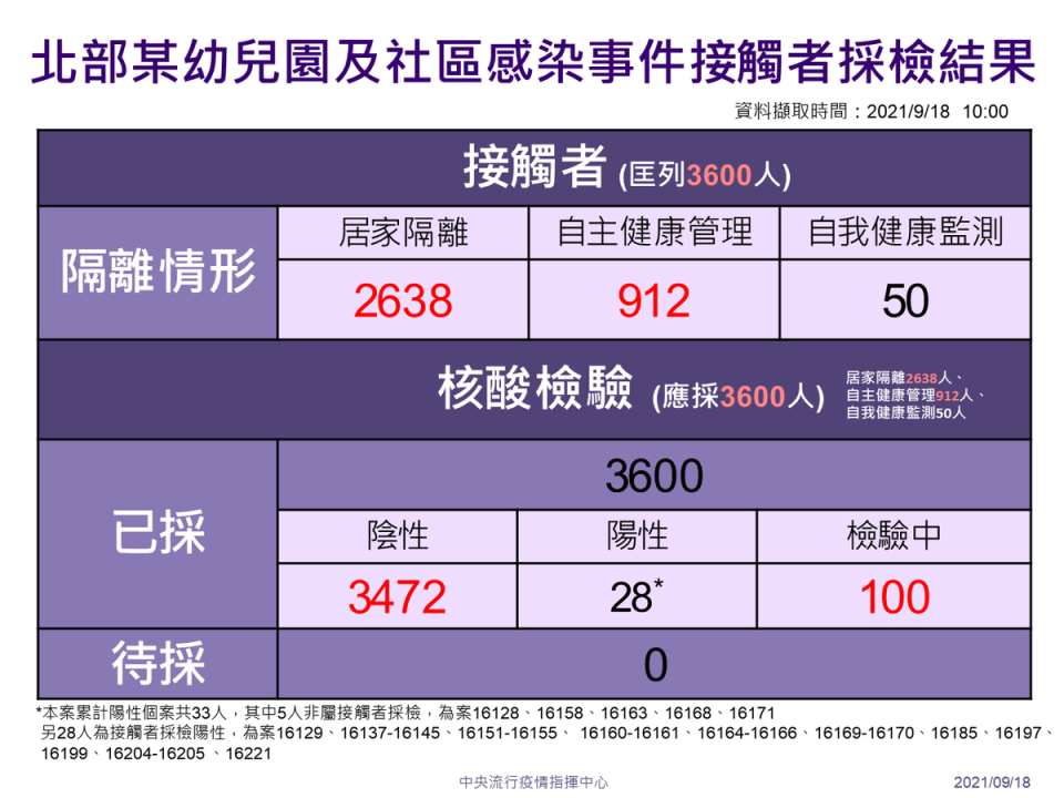 指揮中心公布北部幼兒園群聚案狀況。（指揮中心提供）