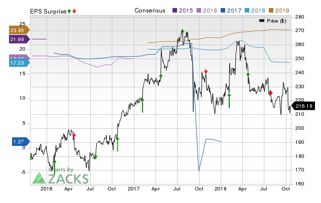 Everest Re (RE) possesses the right combination of the two key ingredients for a likely earnings beat in its upcoming report. Get prepared with the key expectations.