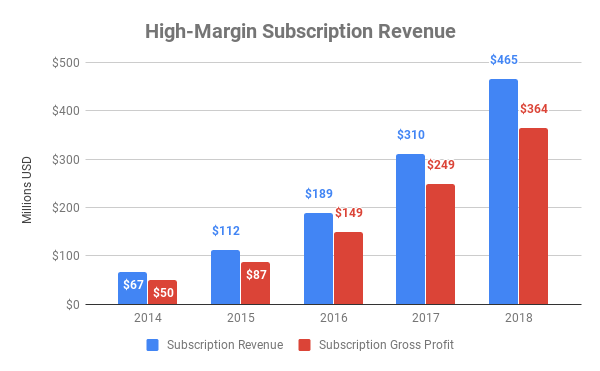 revenue and gross profit from subscriptions at Shopify