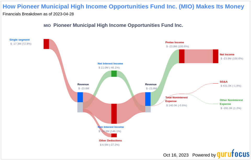 Pioneer Municipal High Income Opportunities Fund Inc.'s Dividend Analysis