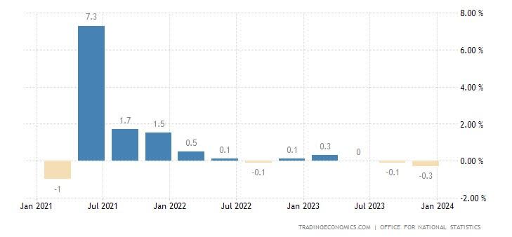 British quarterly GDP; the latest figure is not final