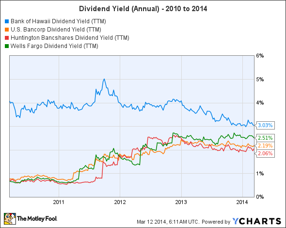 BOH Dividend Yield (TTM) Chart
