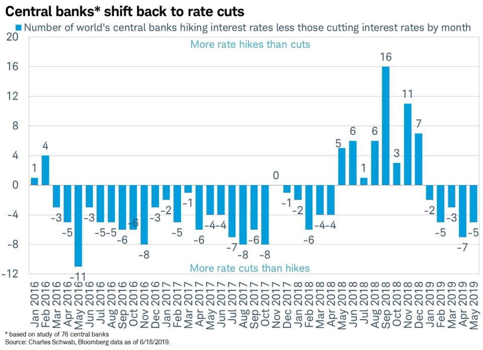 Source: Charles Schwab/Bloomberg data as of 6/18/2019