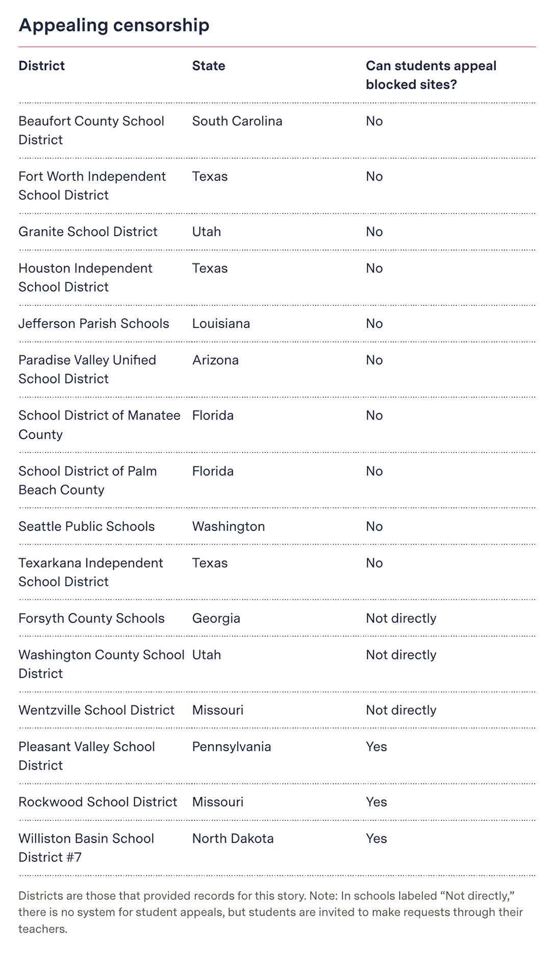 A Table showing some school districts and states where students can and cannot appeal censorship.