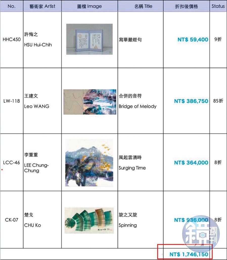 外傳林秉樞以上百萬元買進水墨大師等4作品，遭尊彩藝術中心發聲明否認。（讀者提供）