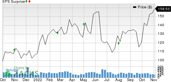 Diamondback Energy, Inc. Price and EPS Surprise