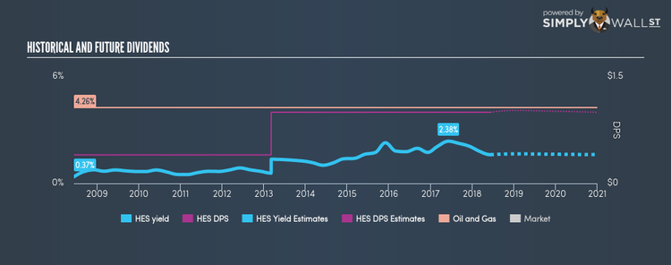 NYSE:HES Historical Dividend Yield Jun 11th 18