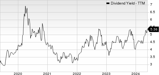 Franklin Resources, Inc. Dividend Yield (TTM)