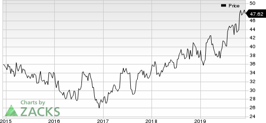 AstraZeneca PLC Price