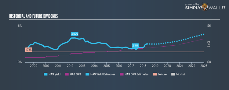 NasdaqGS:HAS Historical Dividend Yield Apr 23rd 18