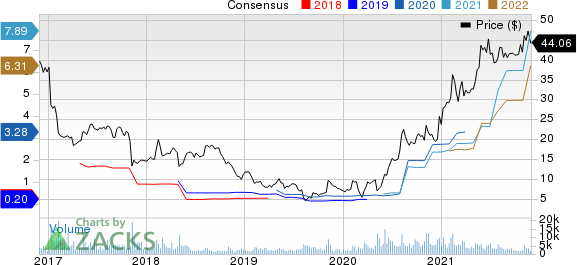 Vista Outdoor Inc. Price and Consensus