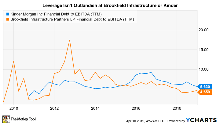 KMI Financial Debt to EBITDA (TTM) Chart