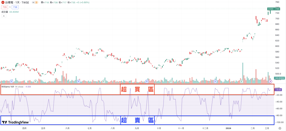 威廉指標數值高於 -20，股價處於超買區﹔威廉指標數值低於 -80，股價處於超賣區（圖片來源：TradingView）