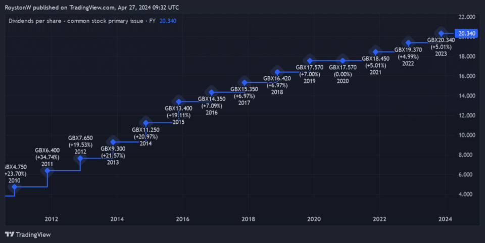 Legal & General's dividend history.