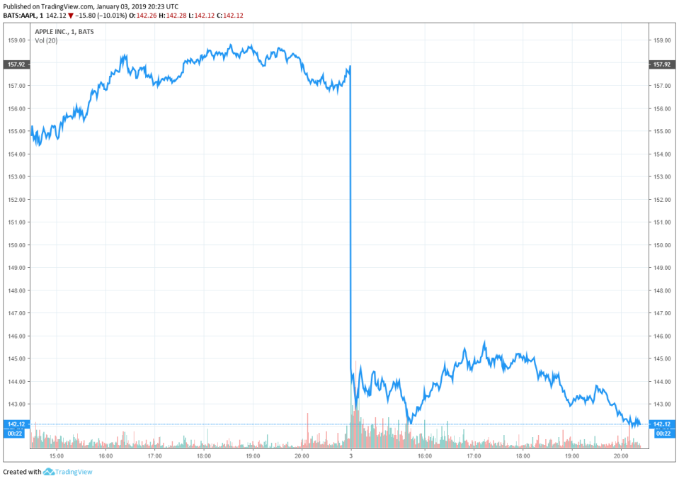 apple share sell-off