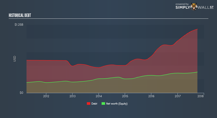 NasdaqGS:COKE Historical Debt Feb 27th 18