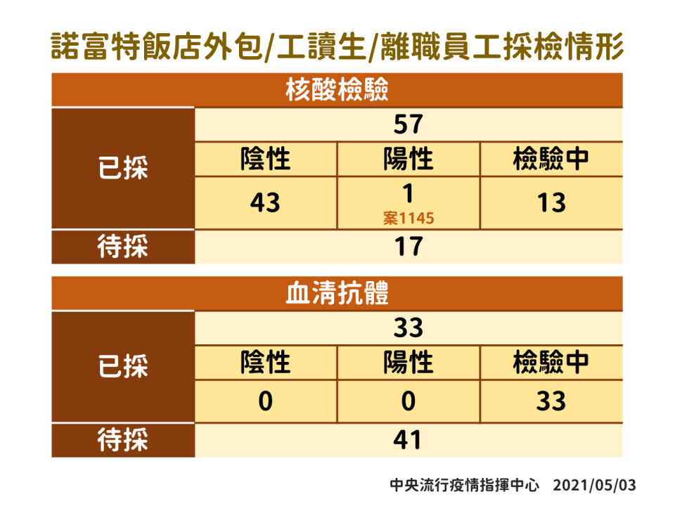 諾富特飯店外包商、工讀生及離職員工採檢狀況。（圖／指揮中心提供）