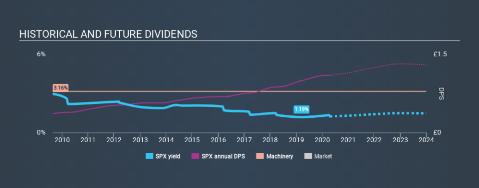 LSE:SPX Historical Dividend Yield April 20th 2020