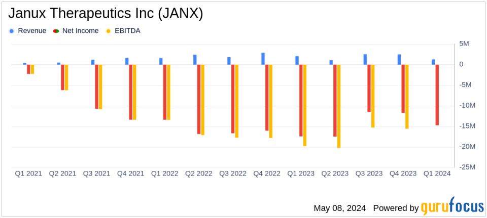 Janux Therapeutics Reports Narrower Q1 Loss, Misses Revenue Estimates