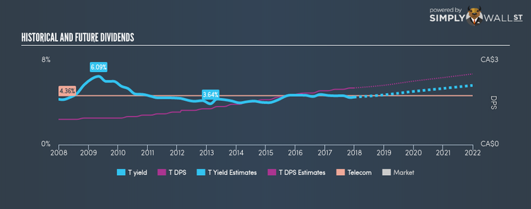 TSX:T Historical Dividend Yield Dec 26th 17