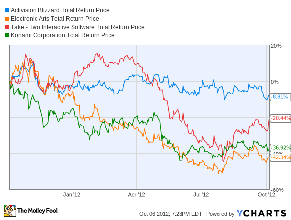 ATVI Total Return Price Chart