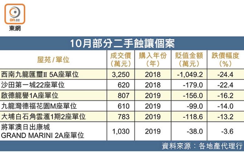 10月部分二手蝕讓個案