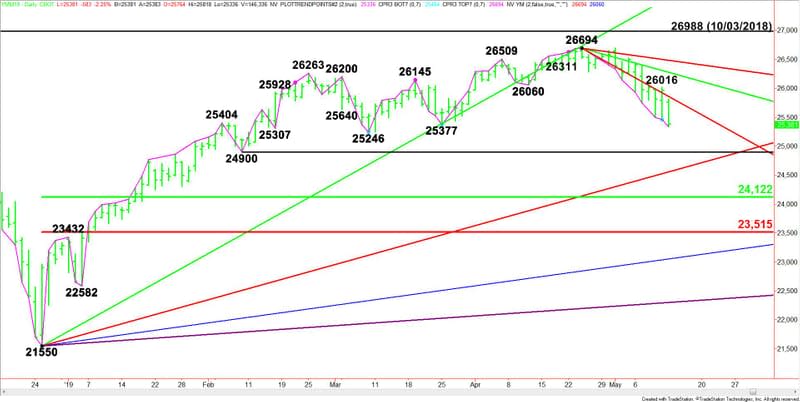 Daily June E-mini Dow Jones Industrial Average