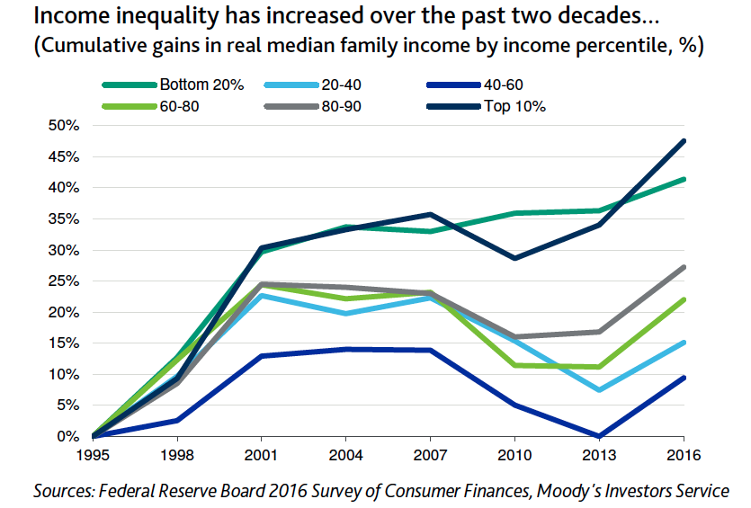 Top earners have been seeing the biggest income gains. Source: Moody’s