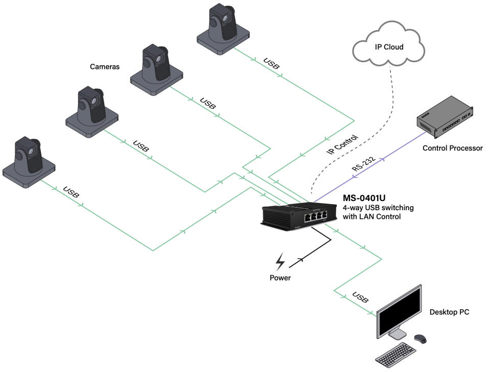 The MSolutions USB Camera Switching diagram.