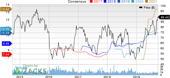 Group 1 Automotive, Inc. Price and Consensus