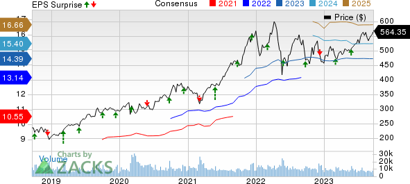 Costco Wholesale Corporation Price, Consensus and EPS Surprise