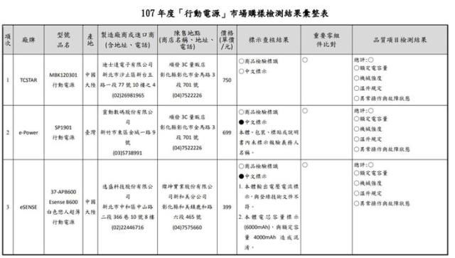 消基會公布最新市售行動電源抽查結果，哪些品牌全數過關呢?