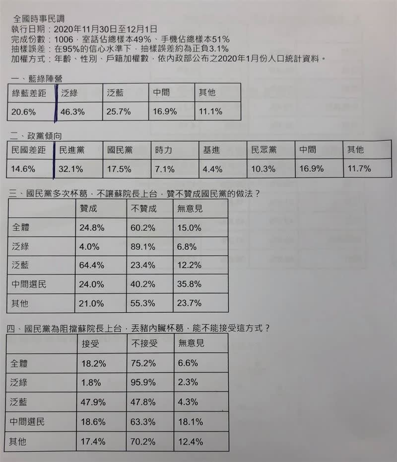  民進黨公布黨內最新民調，民眾普遍反對國民黨的杯葛方式。（圖／翻攝王定宇臉書）