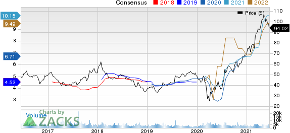 AutoNation, Inc. Price and Consensus