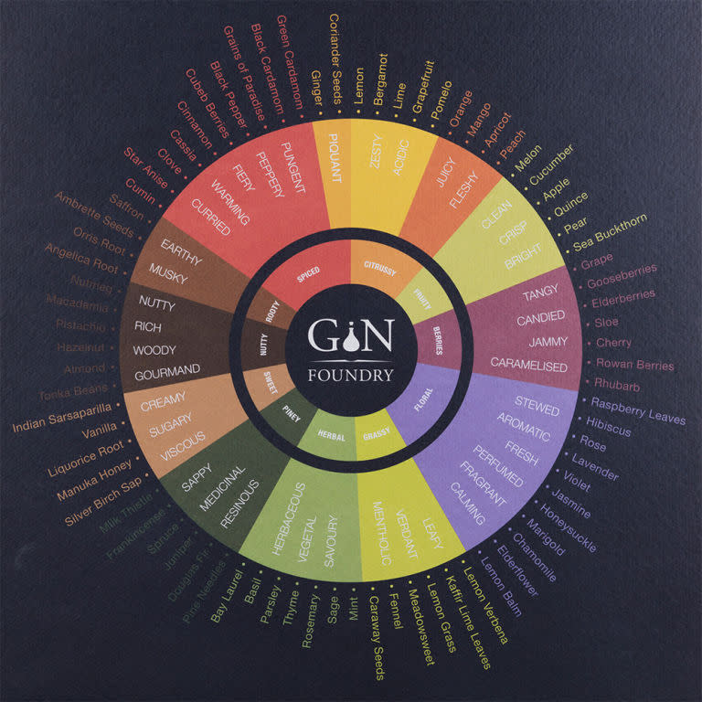 Gin tasting wheel