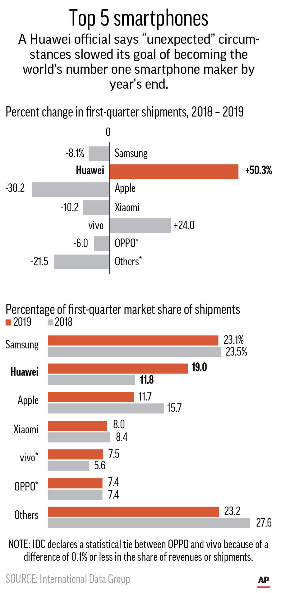 Chart shows market share percentage change and share of shipments during first quarter of 2018 and 2019; 2c x 6 1/2 inches; 96.3 mm x 165 mm;