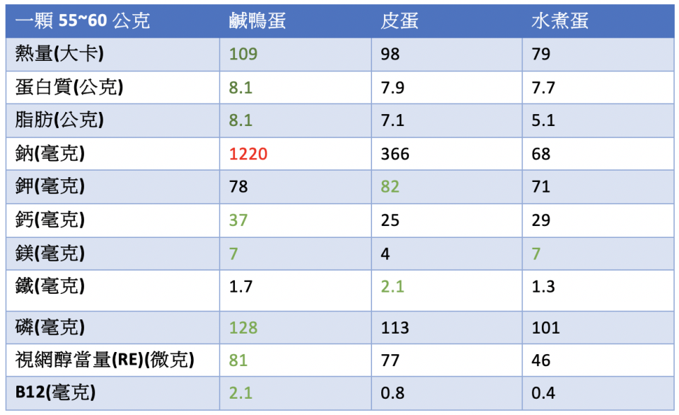 程涵宇營養師提供