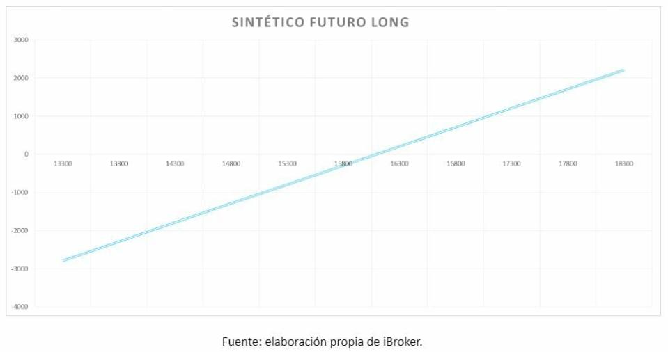 Cómo construir posiciones sintéticas mediante opciones financieras