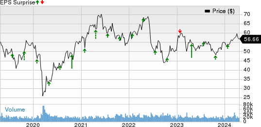 Dow Inc. Price and EPS Surprise