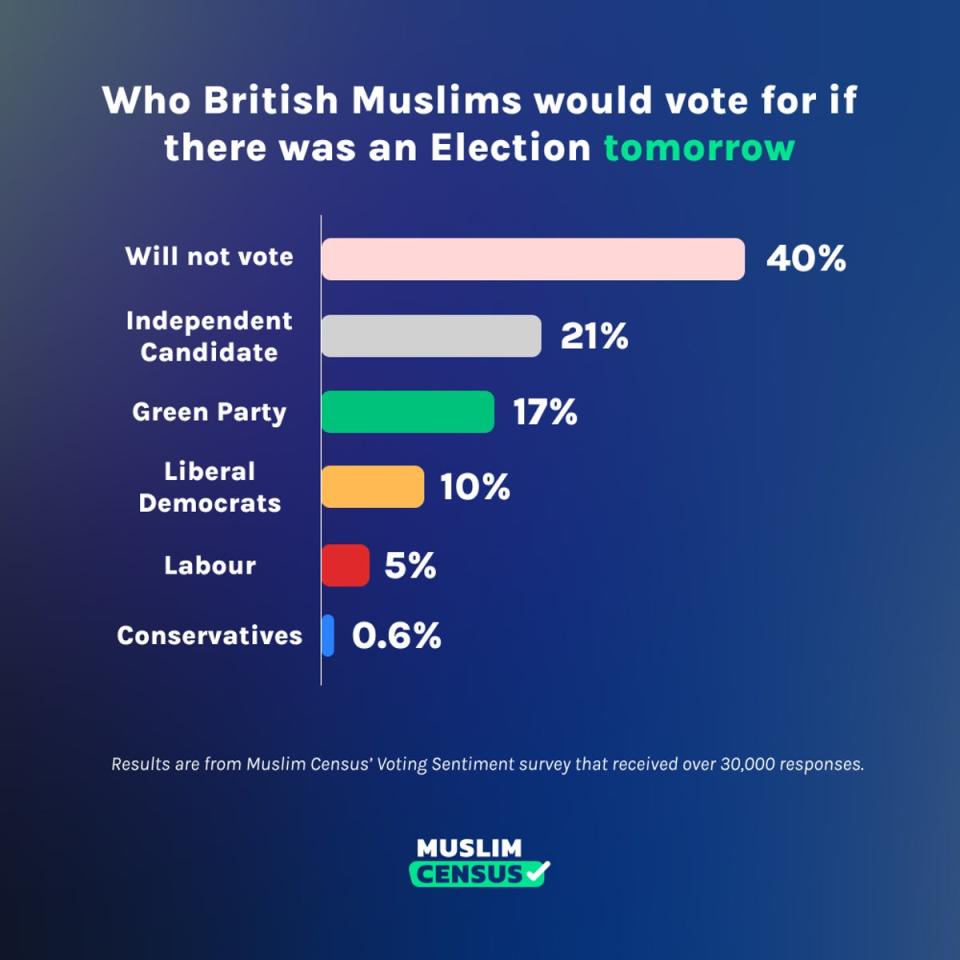 Only 5 percent of British Muslims said they would vote for Labour again. (Muslim Census)