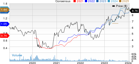 Banco Bilbao Viscaya Argentaria S.A. Price and Consensus