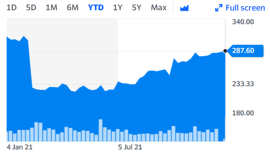 Tesco shares over the last year. Chart: Yahoo Finance