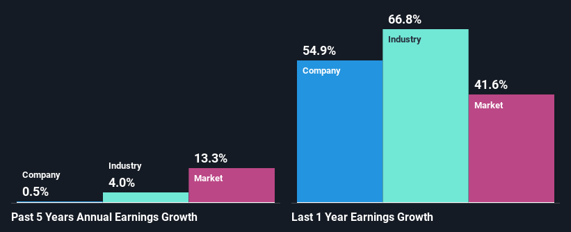 past-earnings-growth