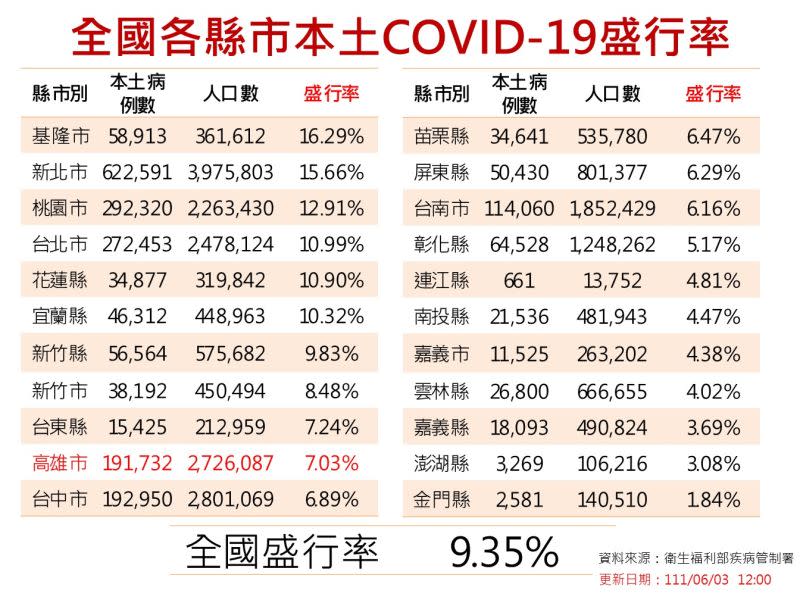 ▲全國各縣市新冠肺炎盛行率。(圖／高市府提供)