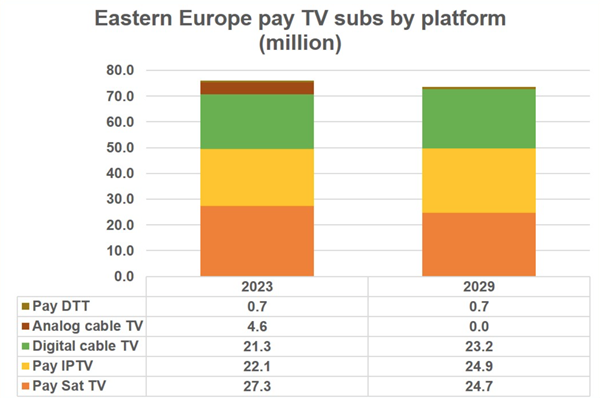 Abonnements à la télévision payante en Europe de l'Est par plate-forme (millions)