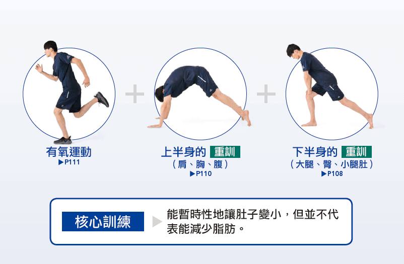圖片來源：經《全世界第一有效的核心訓練》，大田出版授權使用，未經許可不得任意轉載。