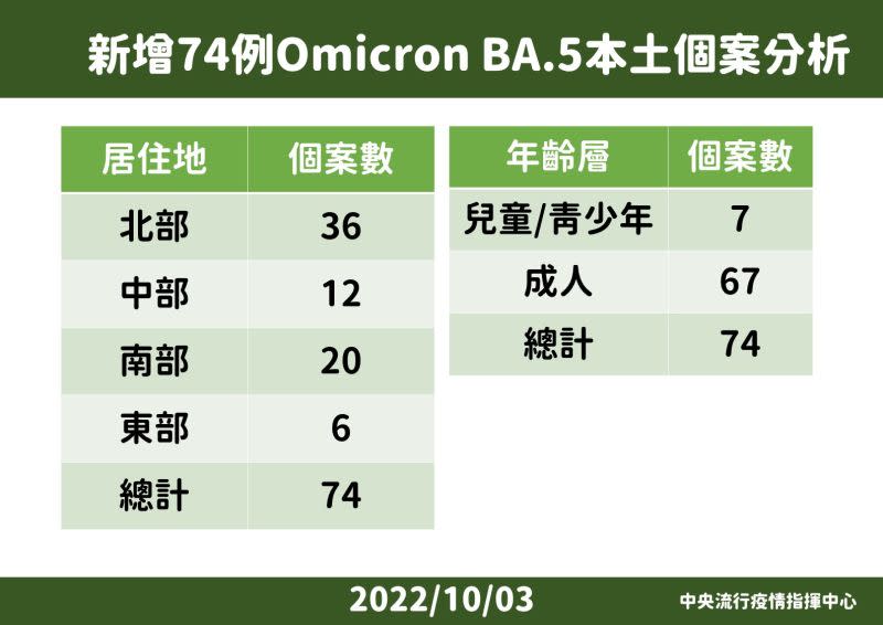 ▲國內新增BA.5個案說明。（圖／指揮中心）