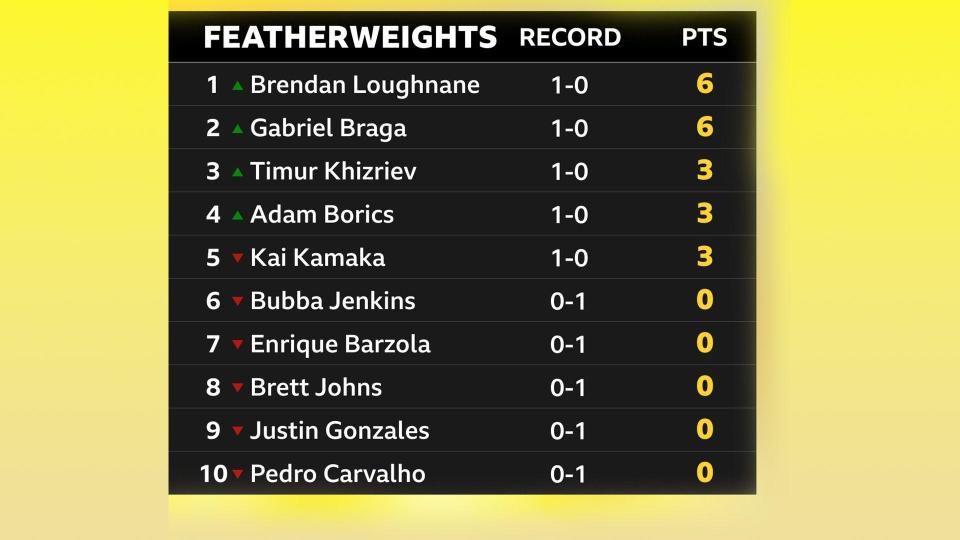 How they stand going into the event in Sioux Falls